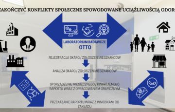 Raport skarg / zgłoszeń mieszkańców, a rozwiązywanie konfliktów odorowych