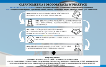 Zastosowanie olfaktometrii i deodoryzacji w praktyce