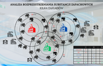 Analiza rozprzestrzeniania substancji zapachowych – Kilka sąsiadujących zakładów