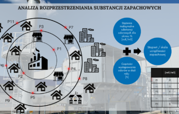 Analiza rozprzestrzeniania substancji zapachowych