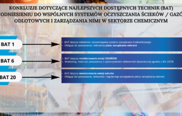 Plan zarządzania odorami – Konkluzje dotyczące najlepszych dostępnych technik (BAT) we wspólnych systemach oczyszczania ścieków czy gazów odlotowych i zarządzania nimi w sektorze chemicznym